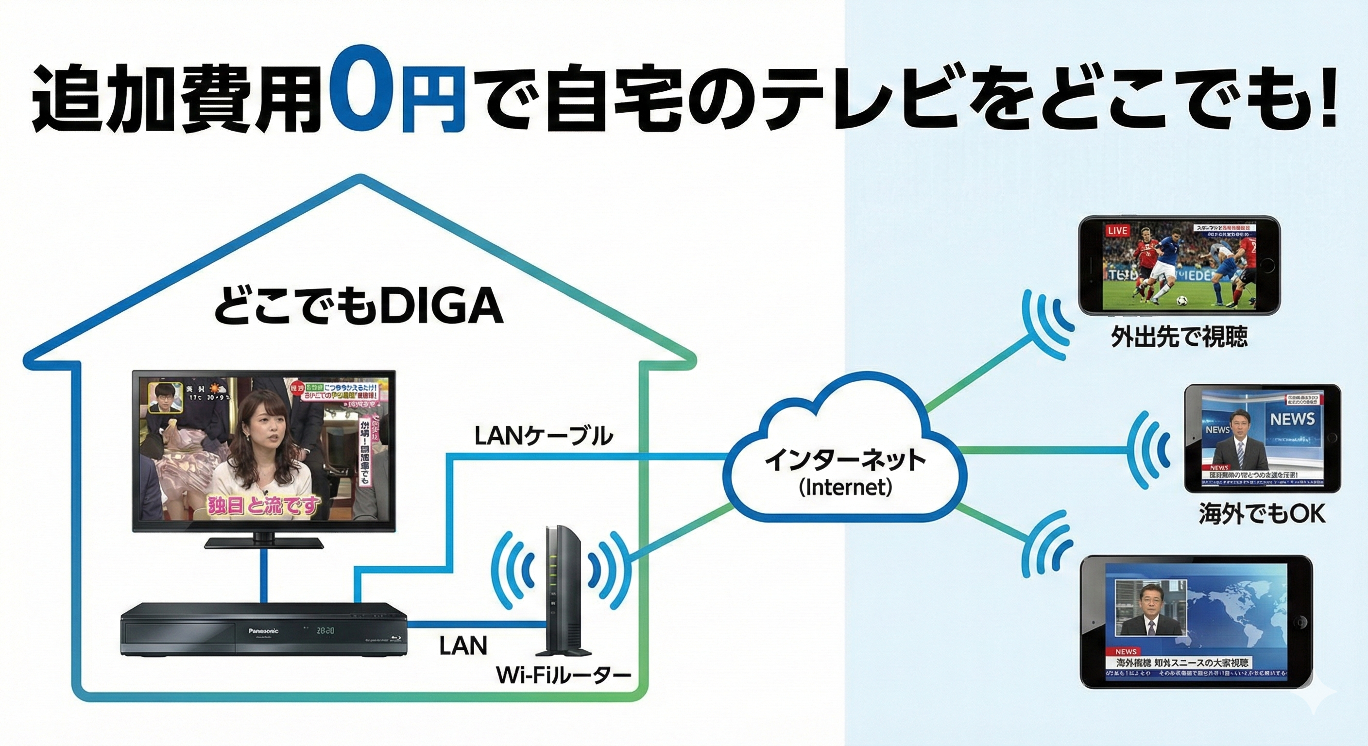 スマホが自宅のDIGAとネットワークで繋がり、テレビ映像が転送されているイメージ図解