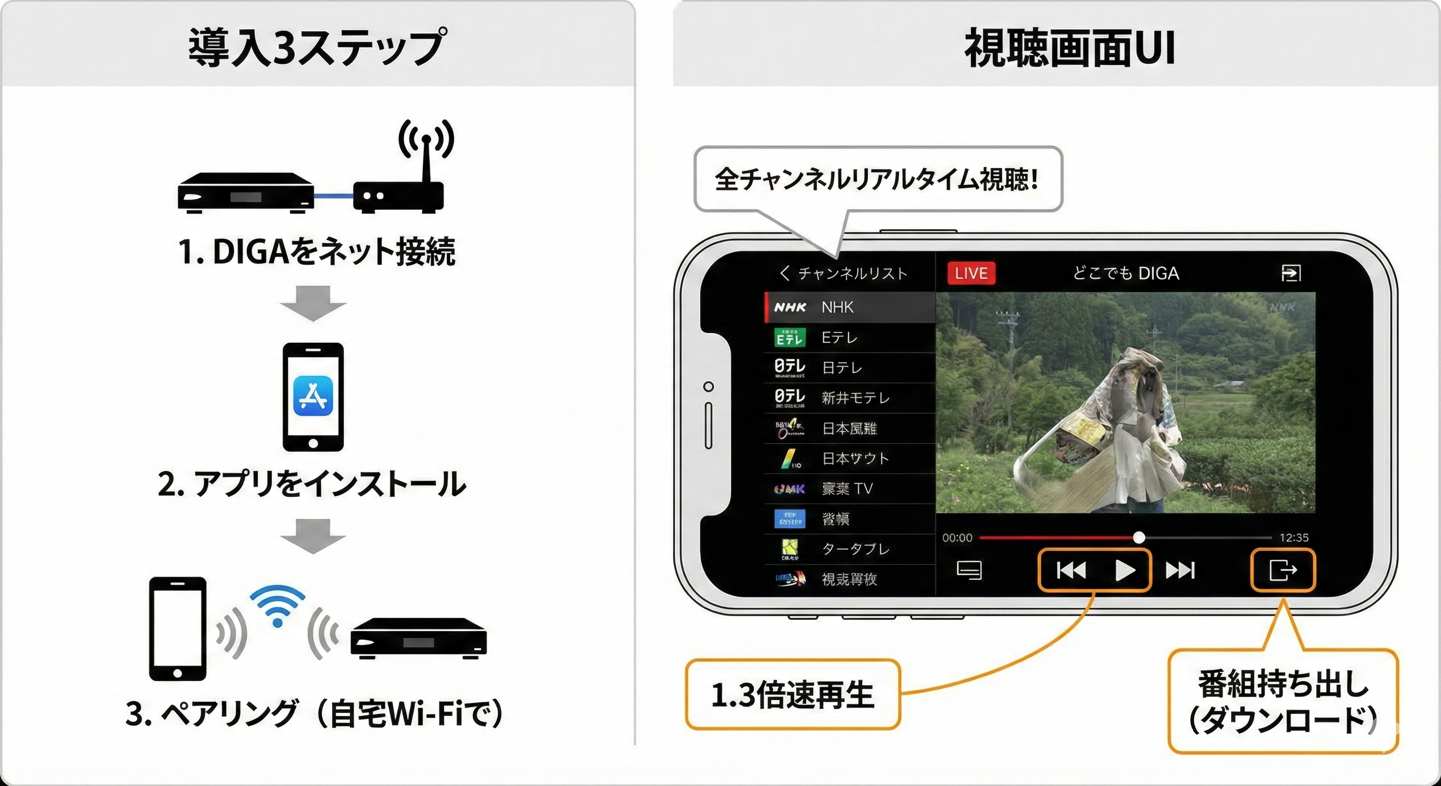 どこでもディーガアプリの導入手順フローチャートと、視聴画面のUI解説図